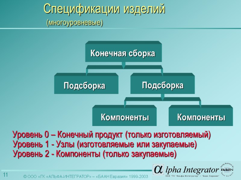 Компоненты Подсборка Компоненты Уровень 1 - Узлы (изготовляемые или закупаемые) Уровень 2 - Компоненты
